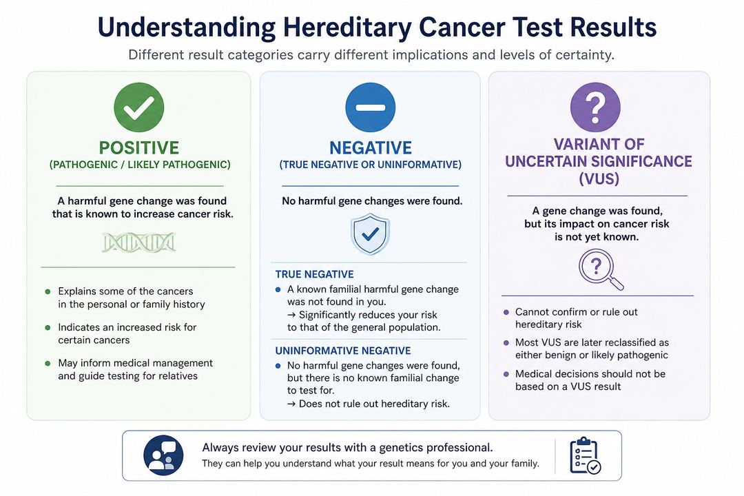 Infographic with three columns labelled positive, negative, and variant of uncertain significance, summarising what each hereditary cancer test result generally means.